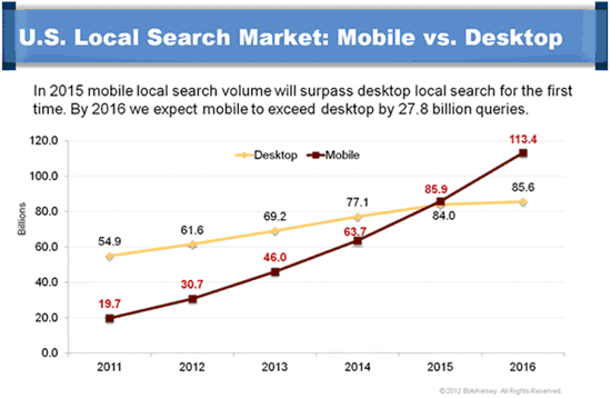 mobile search trends