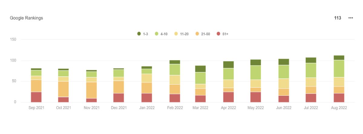 HealthyIT google rankings