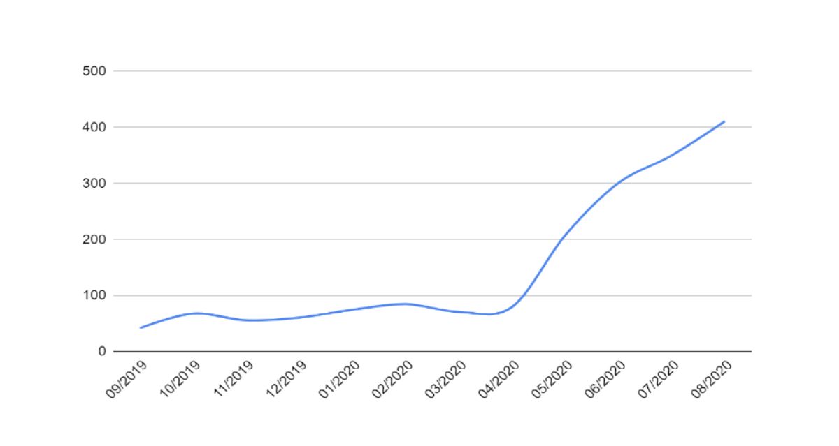 online computer blog traffic after publishing pillar articles