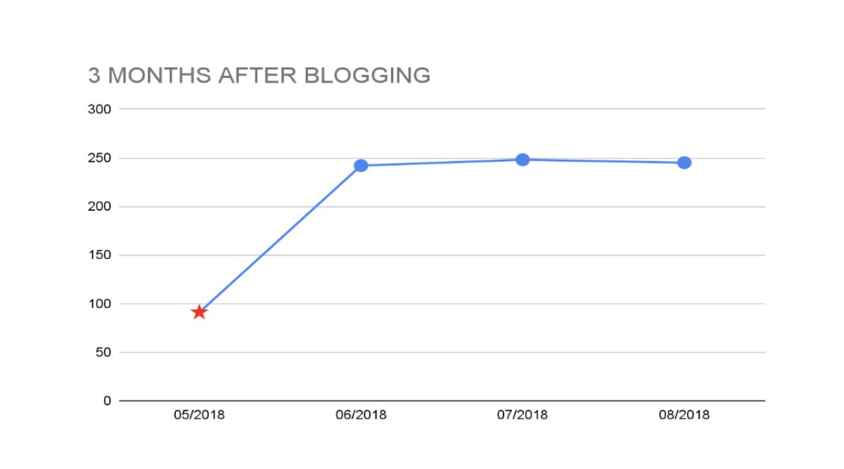 online computer traffic 3months after