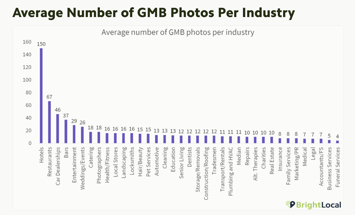 Bright Local Survey GMB photos