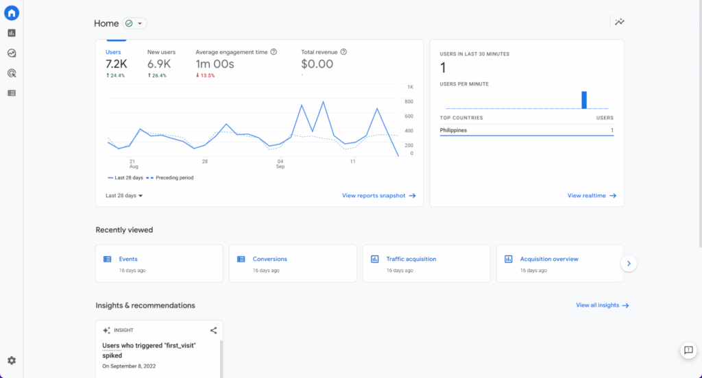 GA4 dashboard