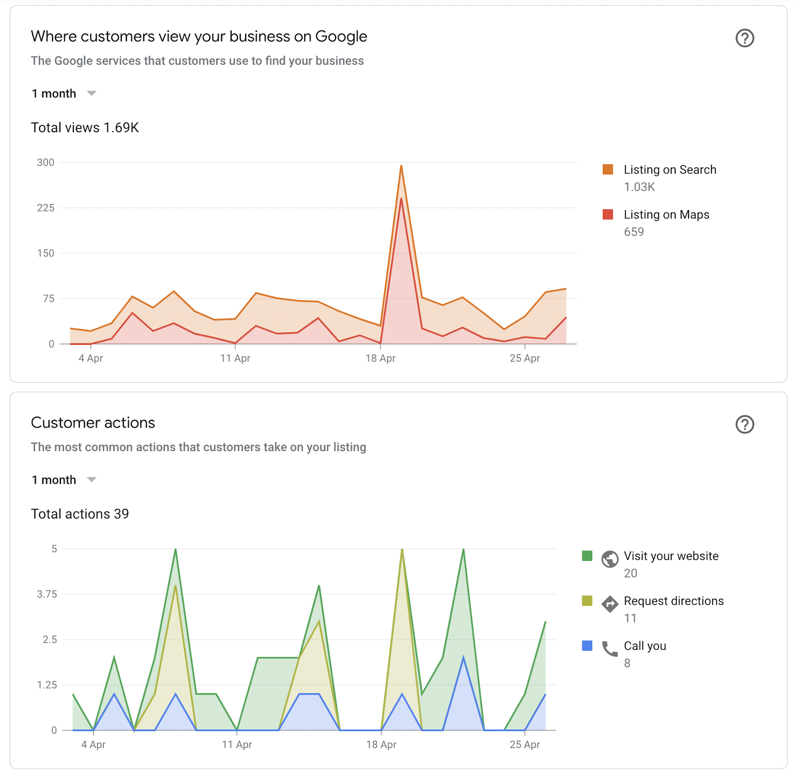 Google My Business analytics