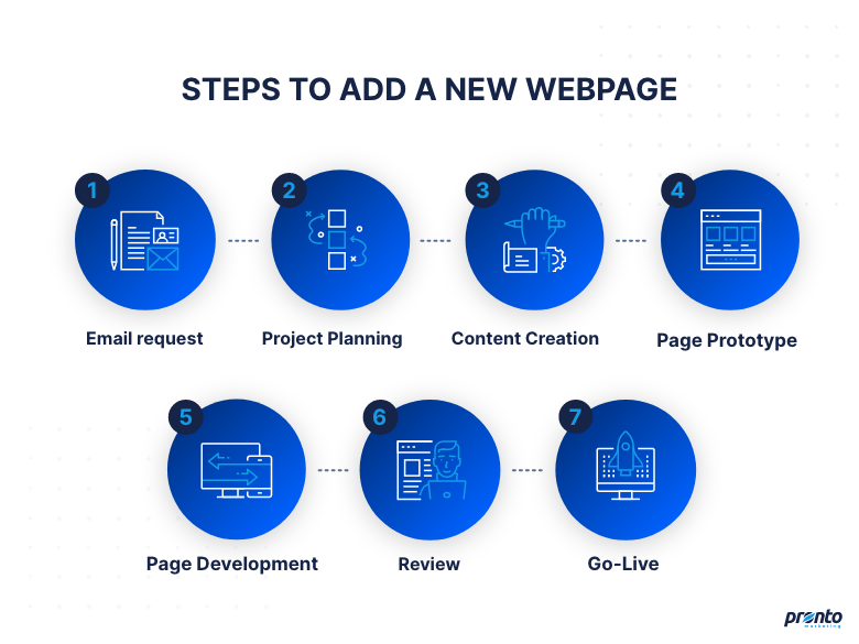 Pronto Support process graphic