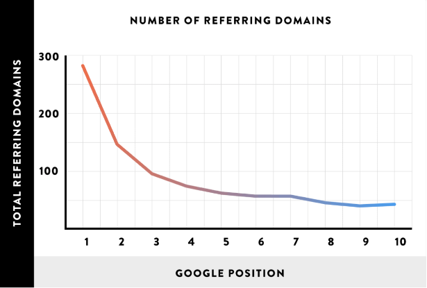 Referring domains line graph